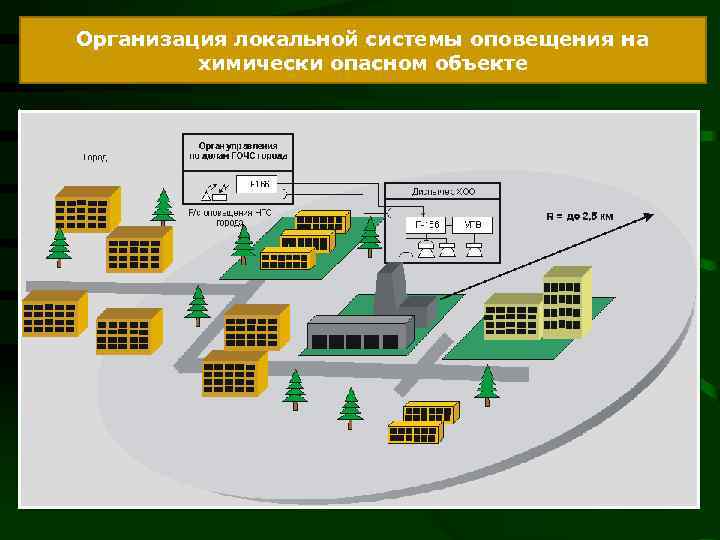 Организация локальной системы оповещения на химически опасном объекте 28 