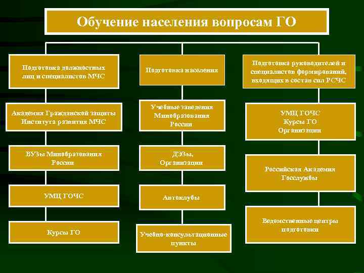 Обучение населения вопросам ГО Подготовка должностных лиц и специалистов МЧС Подготовка населения Академия Гражданской