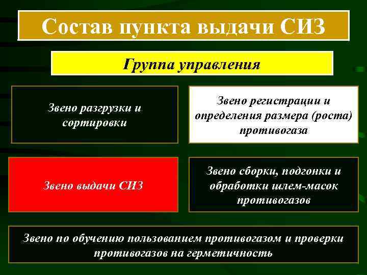 Состав пункта выдачи СИЗ Группа управления Звено разгрузки и сортировки Звено регистрации и определения