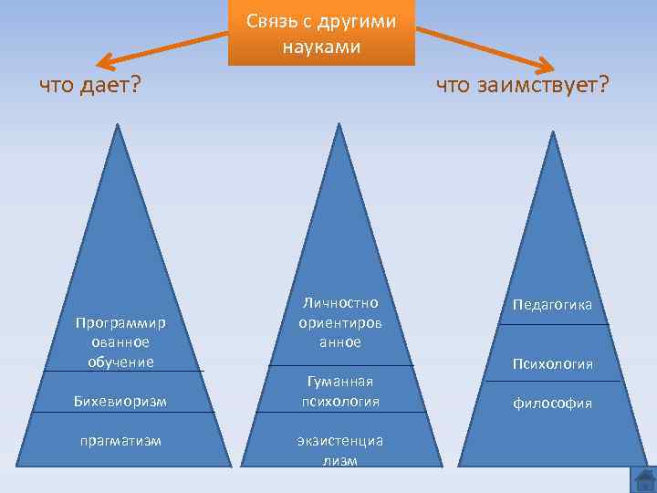 Связь с другими науками что дает? Программир ованное обучение Бихевиоризм философия прагматизм что заимствует?