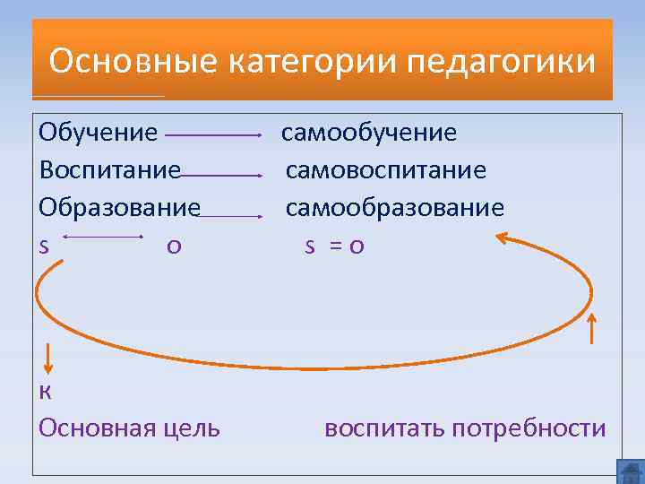 Основные категории педагогики Обучение Воспитание Образование s о к Основная цель самообучение самовоспитание самообразование