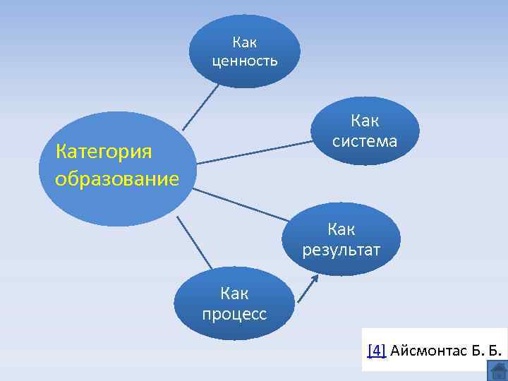 Как ценность Как система Категория образование Как результат Как процесс [4] Айсмонтас Б. Б.