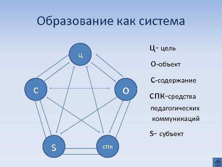 Образование как система ц о с ц- цель о-объект с-содержание спк-средства педагогических коммуникаций s