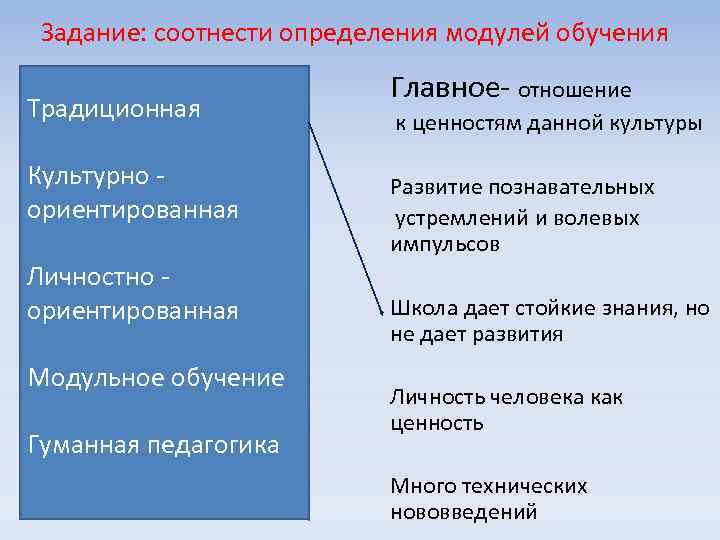 Задание: соотнести определения модулей обучения Традиционная Культурно ориентированная Личностно ориентированная Модульное обучение Гуманная педагогика