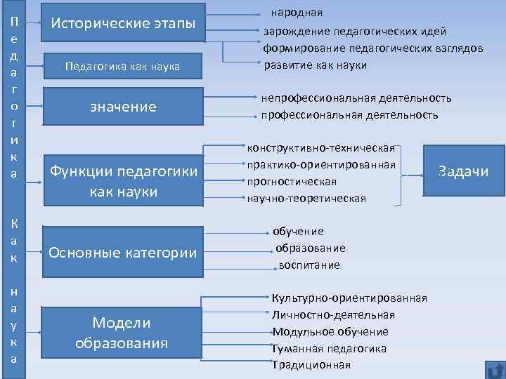 Схема педагогических наук