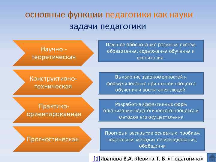 основные функции педагогики как науки задачи педагогики Научно теоретическая Научное обоснование развития систем образования,