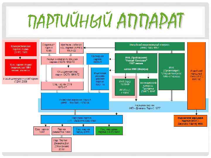 ПАРТИЙНЫЙ АППАРАТ 