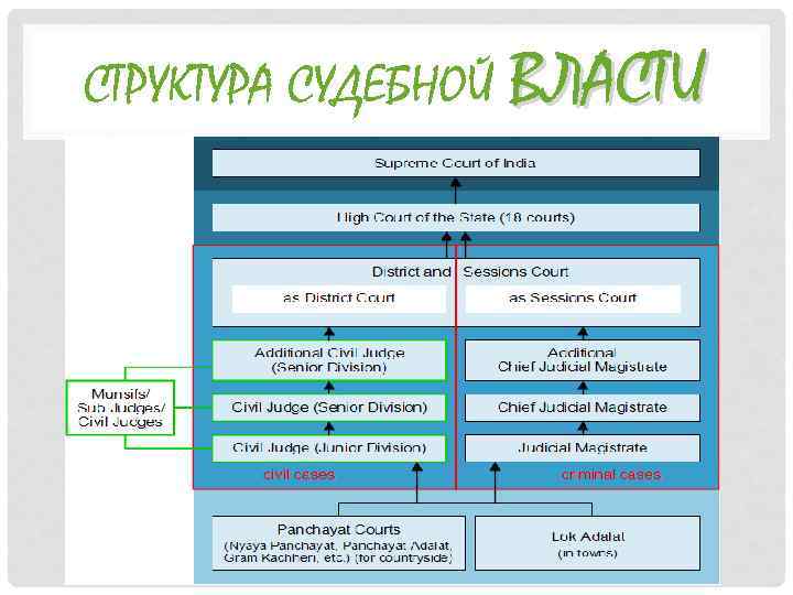 Структура судебной власти. Судебная власть Индии схема. Судебная власть Италии схема. Судебная система Индии схема. Система судебной власти в Индии.