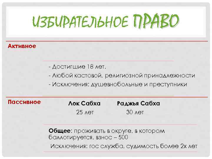ИЗБИРАТЕЛЬНОЕ ПРАВО Активное - Достигшие 18 лет, - Любой кастовой, религиозной принадлежности - Исключения:
