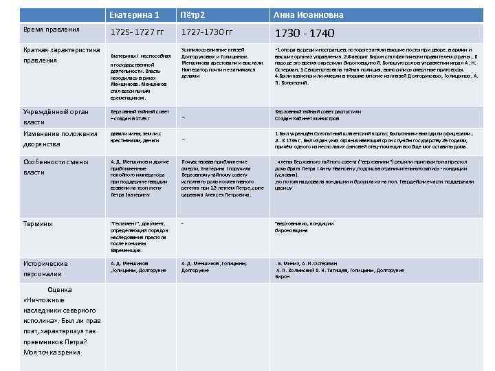 Екатерина 1 Пётр2 Анна Иоанновна Время правления 1725 - 1727 гг 1727 -1730 гг