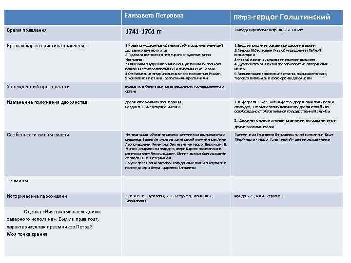 Елизавета Петровна Пётр3 -герцог Голштинский Время правления 1741 -1761 гг Полгода царствовал Петр III