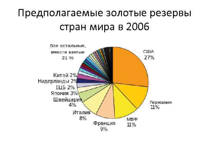 Предполагаемые золотые резервы стран мира в 2006 