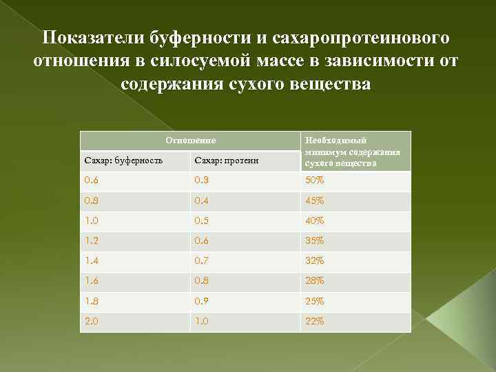 Показатели буферности и сахаропротеинового отношения в силосуемой массе в зависимости от содержания сухого вещества