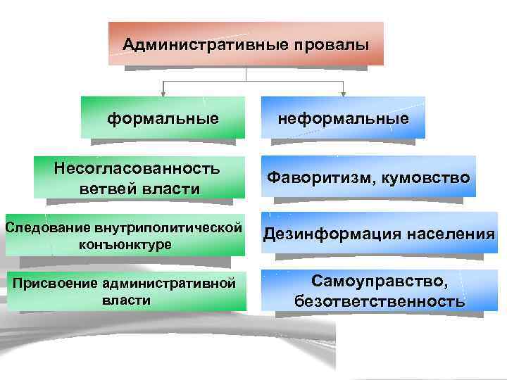 Административные провалы формальные Несогласованность ветвей власти неформальные Фаворитизм, кумовство Следование внутриполитической конъюнктуре Дезинформация населения