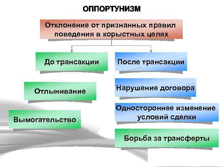 Отклонение от признанных правил поведения в корыстных целях До трансакции Отлынивание Вымогательство После трансакции