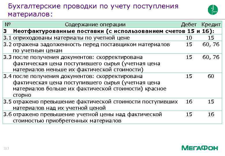 Бухгалтерские проводки по учету поступления материалов: № Содержание операции Дебет Кредит 3 Неотфактурованные поставки