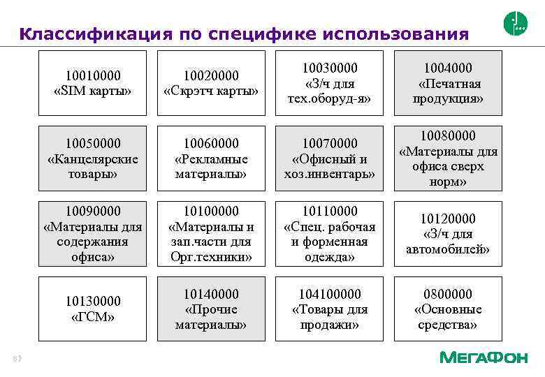 Классификация по специфике использования 10010000 «SIM карты» 10030000 «З/ч для тех. оборуд-я» 1004000 «Печатная