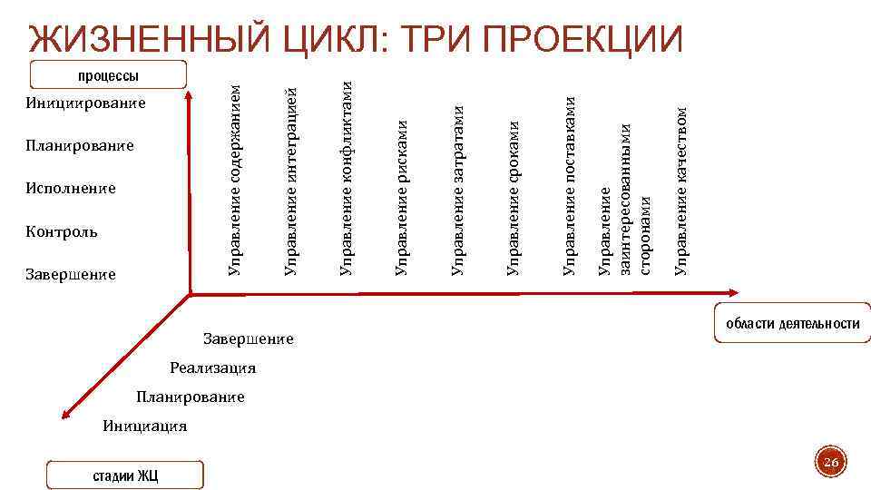 Финансовый цикл проекта начинается одновременно с инициацией проекта