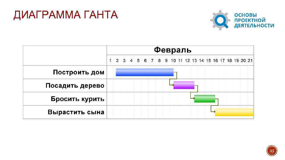 Диаграмма Ганта. Проект с графиком исследования по ОПД.