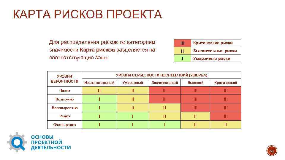 Оценка рисков для проекта