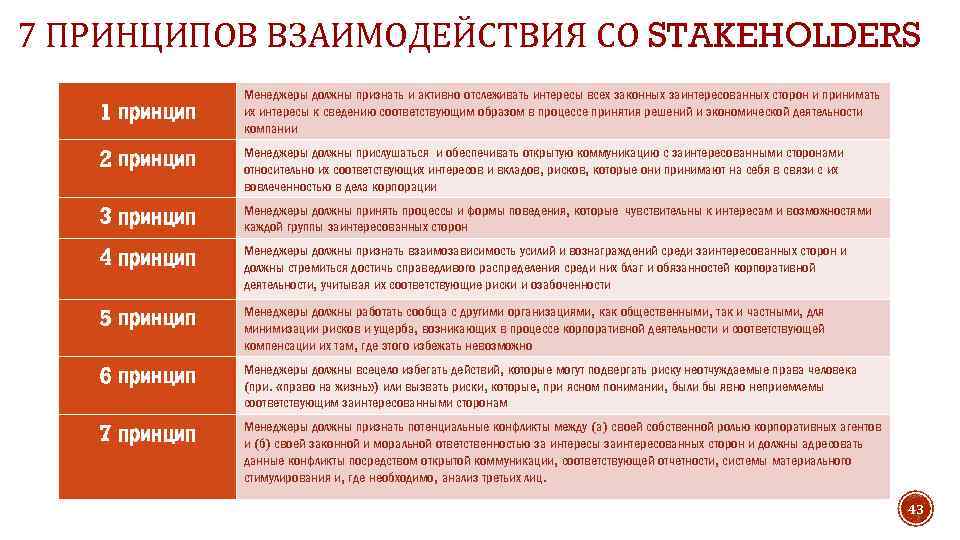 7 ПРИНЦИПОВ ВЗАИМОДЕЙСТВИЯ СО STAKEHOLDERS 1 принцип Менеджеры должны признать и активно отслеживать интересы