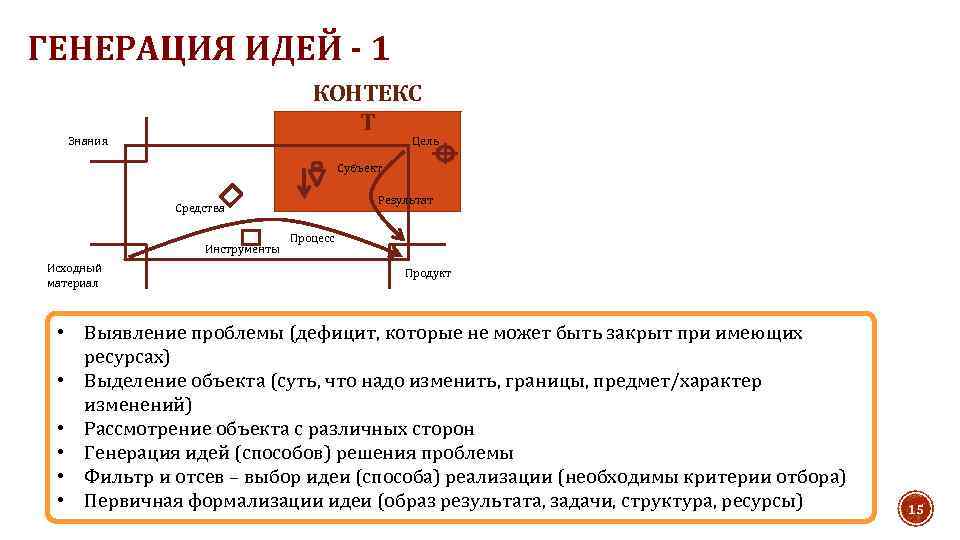 ГЕНЕРАЦИЯ ИДЕЙ - 1 КОНТЕКС Т Знания Цель Субъект Результат Средства Инструменты Исходный материал