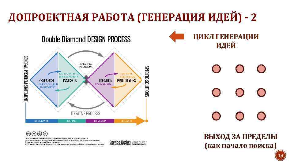 ДОПРОЕКТНАЯ РАБОТА (ГЕНЕРАЦИЯ ИДЕЙ) - 2 ЦИКЛ ГЕНЕРАЦИИ ИДЕЙ ВЫХОД ЗА ПРЕДЕЛЫ (как начало