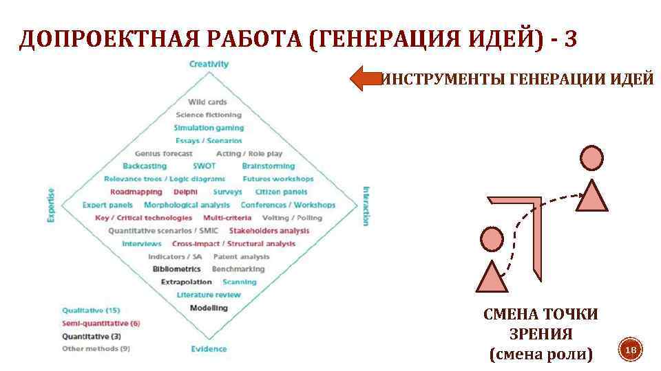 ДОПРОЕКТНАЯ РАБОТА (ГЕНЕРАЦИЯ ИДЕЙ) - 3 ИНСТРУМЕНТЫ ГЕНЕРАЦИИ ИДЕЙ СМЕНА ТОЧКИ ЗРЕНИЯ (смена роли)