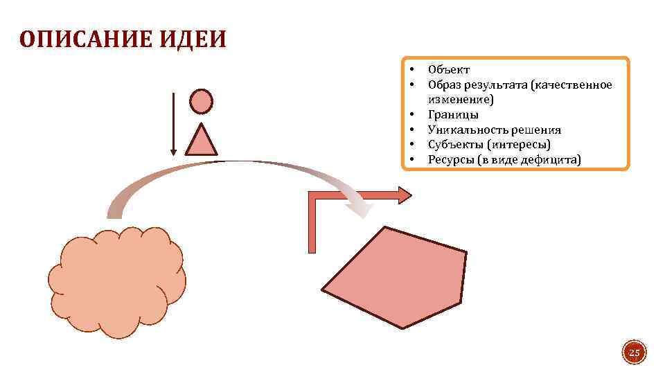 ОПИСАНИЕ ИДЕИ • • • Объект Образ результата (качественное изменение) Границы Уникальность решения Субъекты