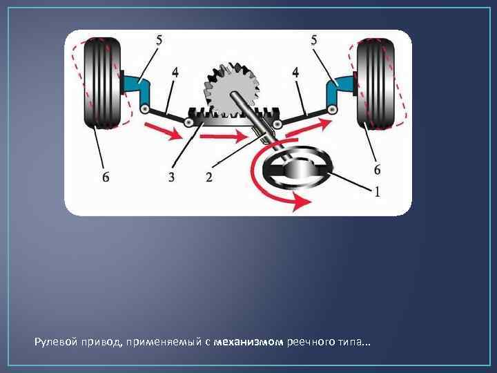 Рулевой привод, применяемый с механизмом реечного типа. . . 