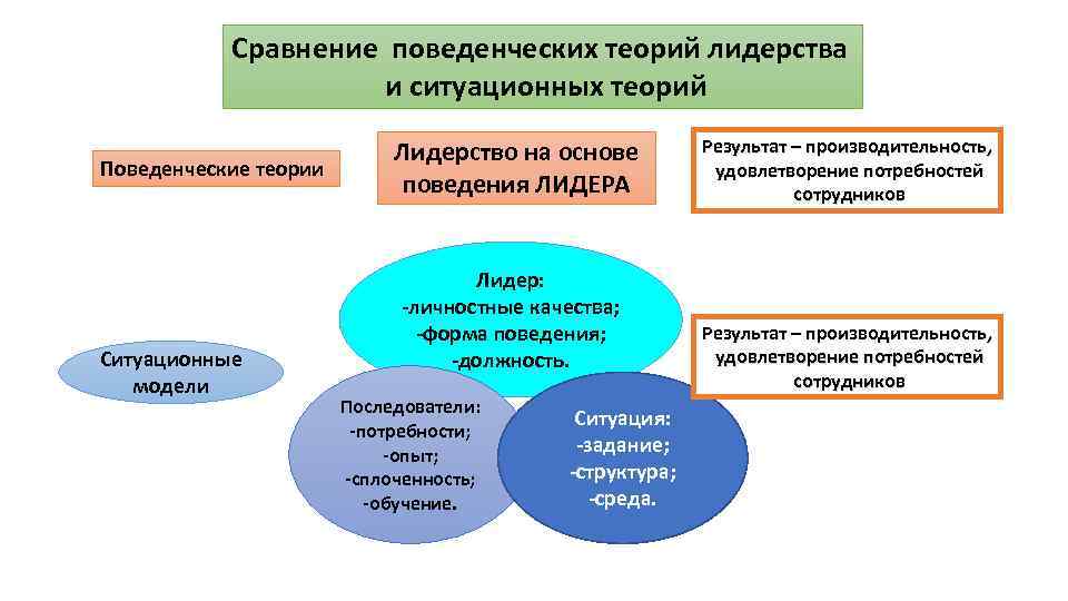 Сравнение поведенческих теорий лидерства и ситуационных теорий Поведенческие теории Ситуационные модели Лидерство на основе