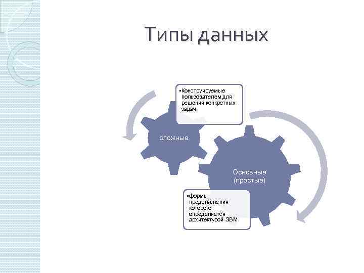 Типы данных • Конструируемые пользователем для решения конкретных задач. сложные Основные (простые) • формы