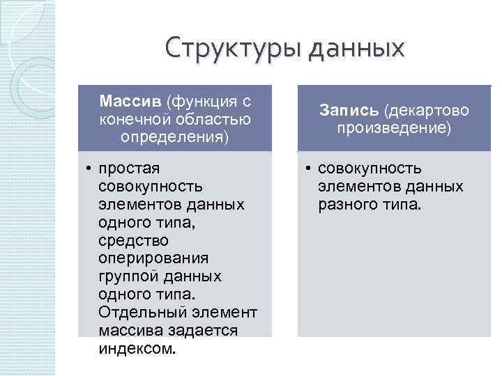 Структуры данных Массив (функция с конечной областью определения) • простая совокупность элементов данных одного