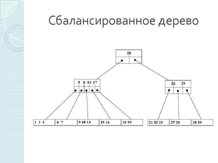 Сбалансированное дерево 