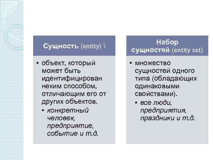 Сущность (entity)  • объект, который может быть идентифицирован неким способом, отличающим его от