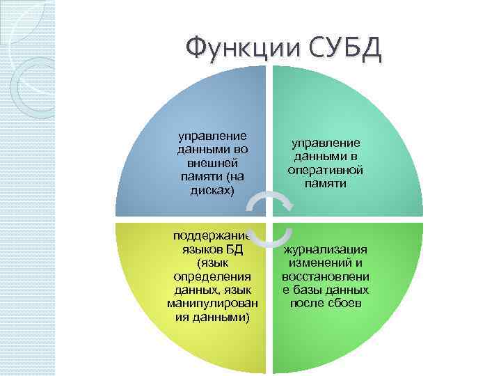 Функции СУБД управление данными во внешней памяти (на дисках) управление данными в оперативной памяти