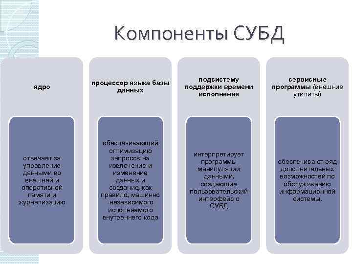 База языков. Процессор языка базы данных. • Процессор языка базы данных СУБД. Компоненты системы управления базами данных. Подсистема поддержки времени исполнения это.