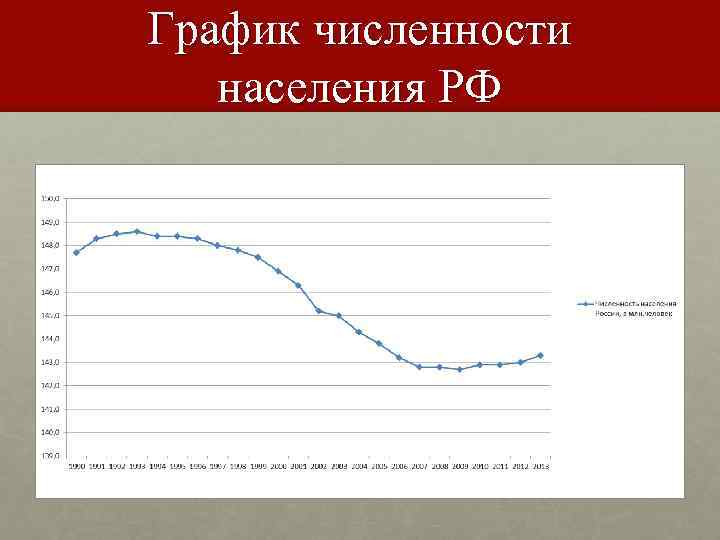 Проанализировать численность населения