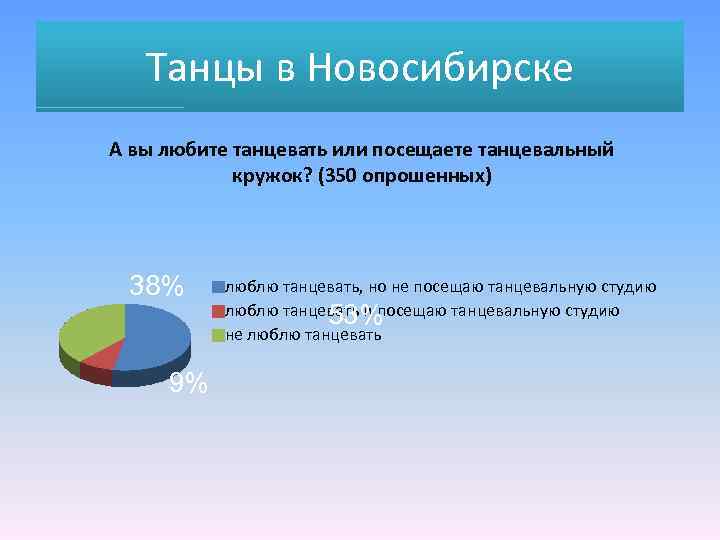 Танцы в Новосибирске А вы любите танцевать или посещаете танцевальный кружок? (350 опрошенных) 38%