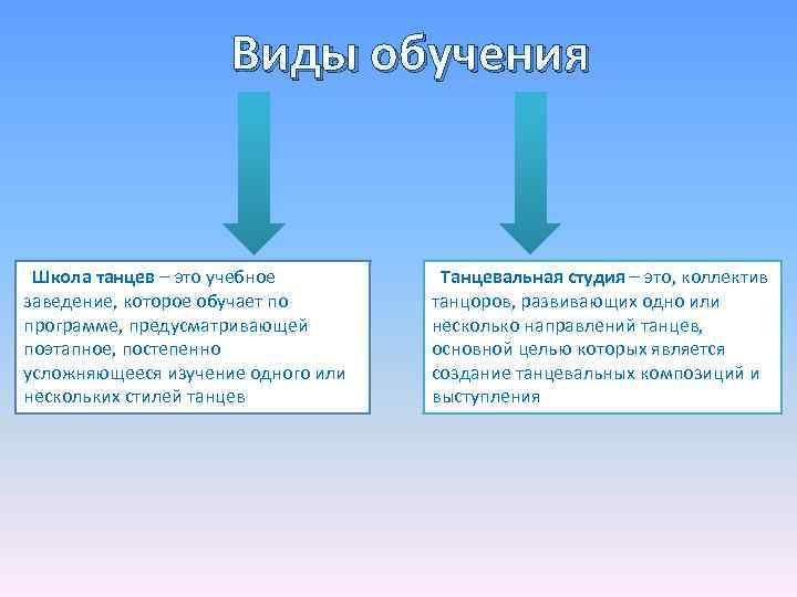 Виды обучения Школа танцев – это учебное заведение, которое обучает по программе, предусматривающей поэтапное,