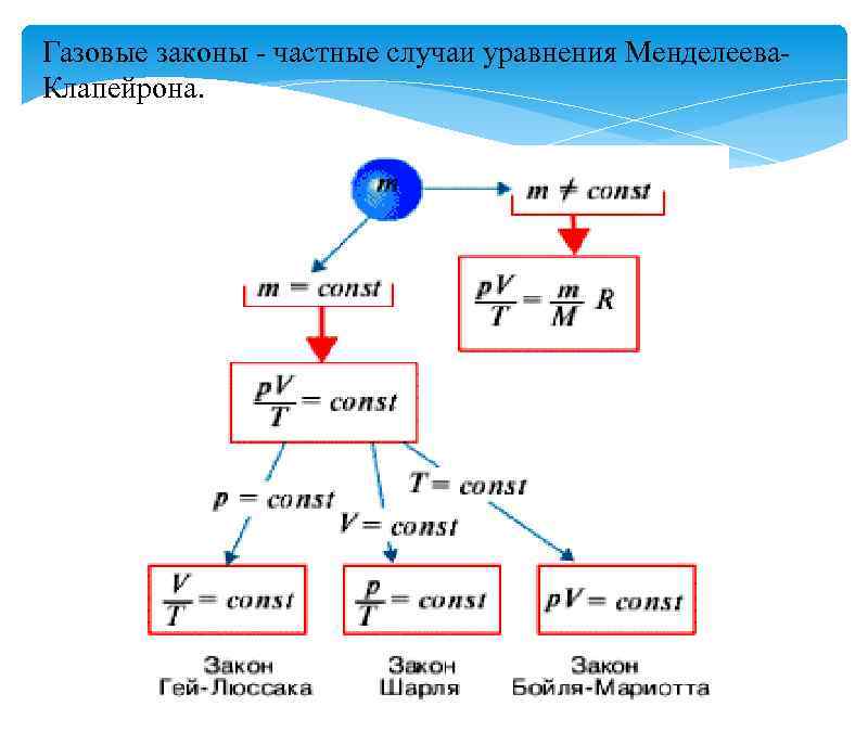 Газовые законы. Уравнения газовых законов. Частные газовые законы. Уравнение объединенного газового закона.