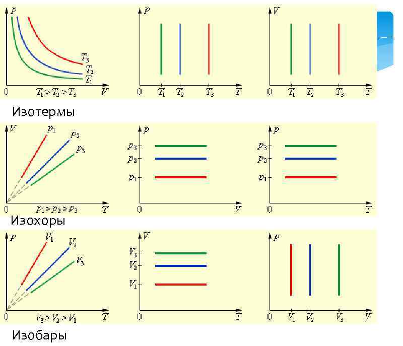 Изобара изохора изотерма