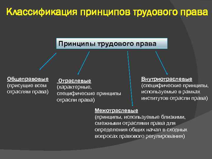 Схема основы трудового права