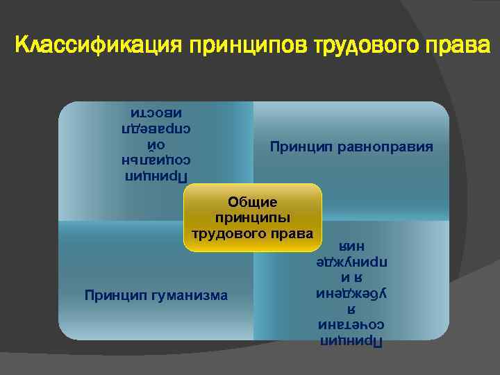 Классификация принципов трудового права Принцип социальн ой справедл ивости Принцип равноправия Принцип гуманизма Принцип