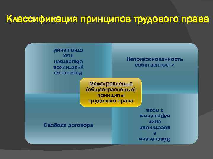 Классификация принципов трудового права Равенство участников обществен ных отношений Неприкосновенность собственности Межотраслевые (общеотраслевые) принципы