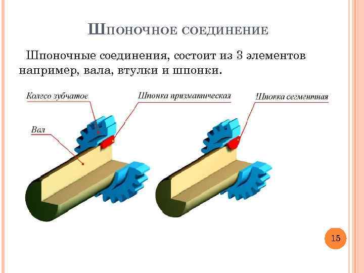 ШПОНОЧНОЕ СОЕДИНЕНИЕ Шпоночные соединения, состоит из 3 элементов например, вала, втулки и шпонки. 15