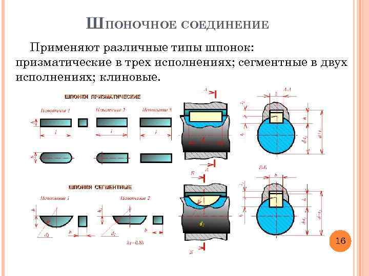 ШПОНОЧНОЕ СОЕДИНЕНИЕ Применяют различные типы шпонок: призматические в трех исполнениях; сегментные в двух исполнениях;