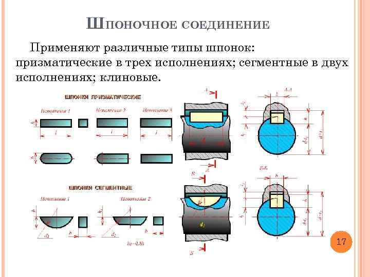ШПОНОЧНОЕ СОЕДИНЕНИЕ Применяют различные типы шпонок: призматические в трех исполнениях; сегментные в двух исполнениях;