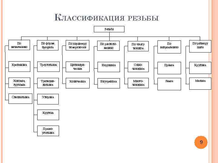 КЛАССИФИКАЦИЯ РЕЗЬБЫ Резьба По назначению По форме профиля По характеру поверхности По расположению По