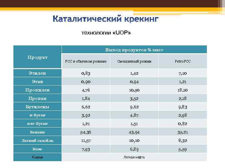 технологии «UOP» Выход продуктов % масс Продукт FCC в обычном режиме Смешанный режим Petro.